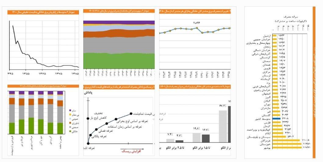 در یك پژوهش بررسی شد؛ آثار مثبت اصلاح تعرفه های پلكانی برق در بخش خانگی